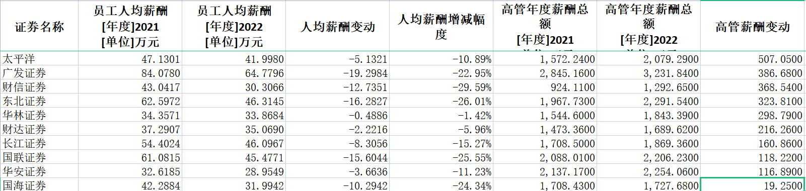 券商2022年薪酬大盘点：中信证券人均薪酬83万居第一 兴业证券降薪45%降幅最大