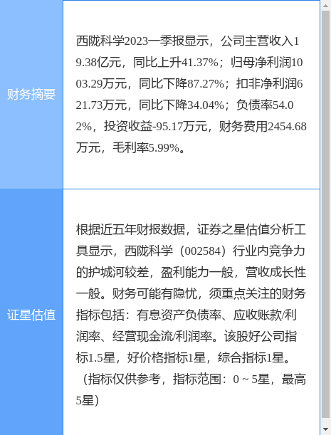 异动快报：西陇科学（002584）5月8日9点34分触及跌停板