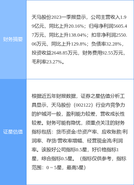 异动快报：天马股份（002122）5月8日9点50分触及涨停板