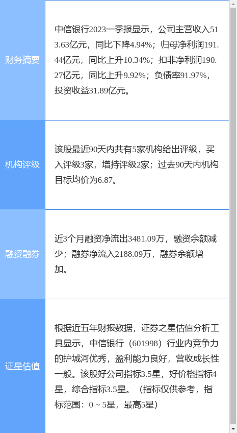 异动快报：中信银行（601998）5月8日10点31分触及涨停板