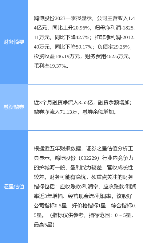 异动快报：鸿博股份（002229）5月8日13点17分触及涨停板