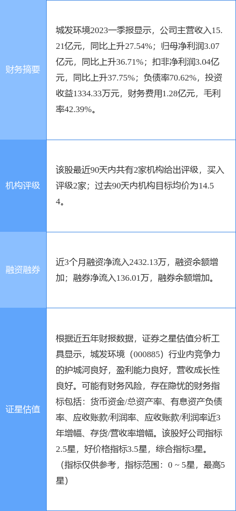 异动快报：城发环境（000885）5月8日13点46分触及涨停板