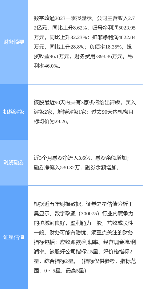 异动快报：数字政通（300075）5月8日14点48分触及涨停板