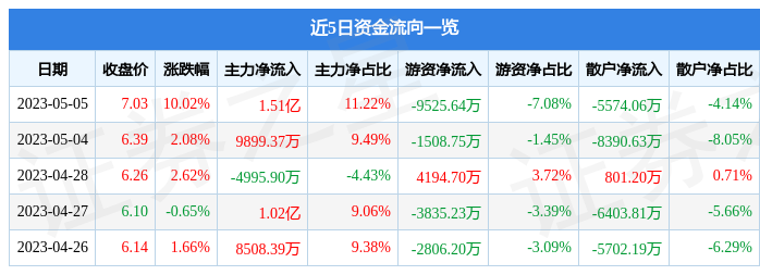 异动快报：陕西建工（600248）5月8日9点35分触及涨停板