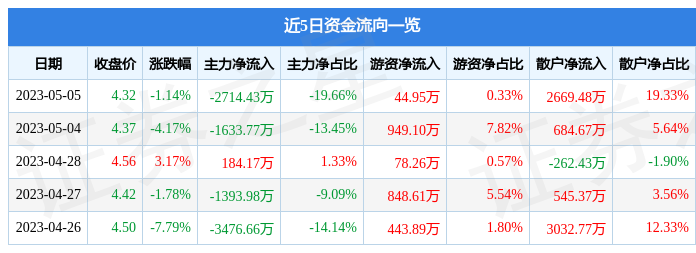 异动快报：中央商场（600280）5月8日9点40分触及跌停板