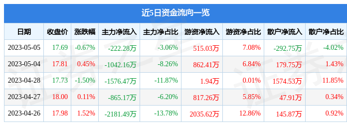 异动快报：涪陵电力（600452）5月8日10点12分触及涨停板