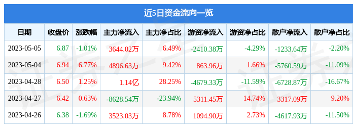 异动快报：中信银行（601998）5月8日10点31分触及涨停板