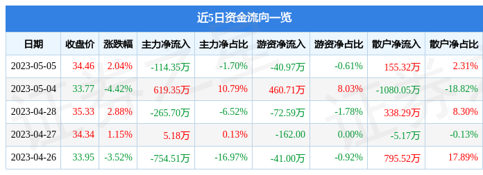 异动快报：行动教育（605098）5月8日9点34分触及涨停板