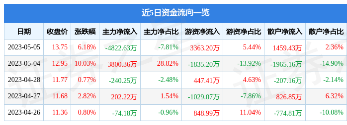 异动快报：城发环境（000885）5月8日13点46分触及涨停板