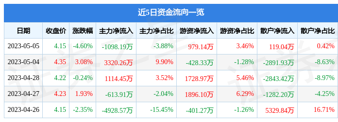 异动快报：天马股份（002122）5月8日9点50分触及涨停板