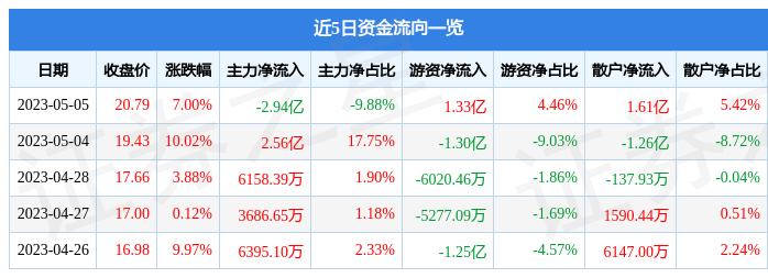 异动快报：鸿博股份（002229）5月8日13点17分触及涨停板