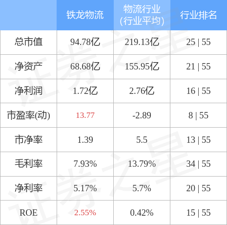 异动快报：铁龙物流（600125）5月8日10点14分触及涨停板