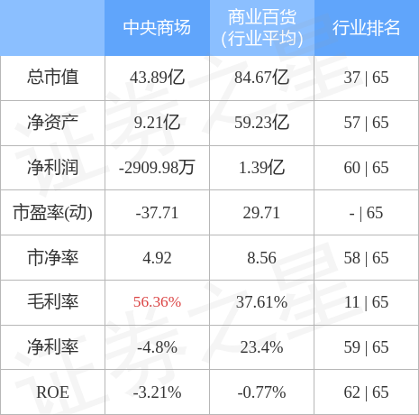 异动快报：中央商场（600280）5月8日9点40分触及跌停板