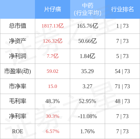 异动快报：片仔癀（600436）5月8日9点25分触及涨停板