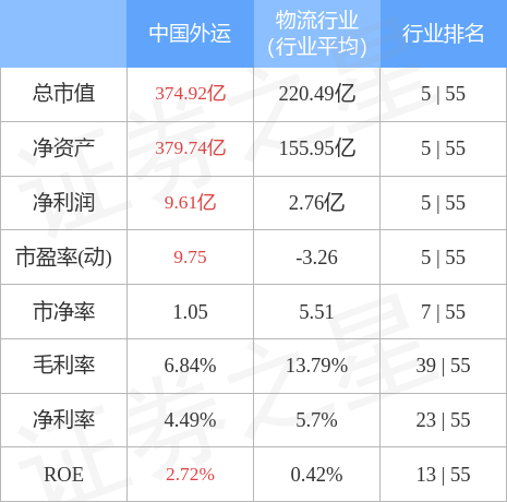 异动快报：中国外运（601598）5月8日11点9分触及涨停板