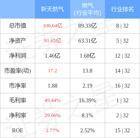 异动快报：新天然气（603393）5月8日9点33分触及涨停板