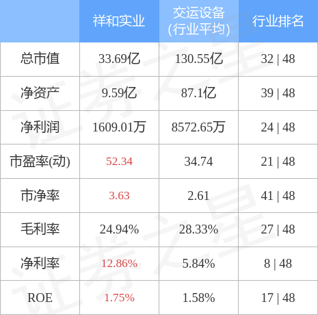 异动快报：祥和实业（603500）5月8日9点33分触及涨停板