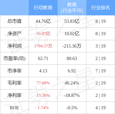 异动快报：行动教育（605098）5月8日9点34分触及涨停板