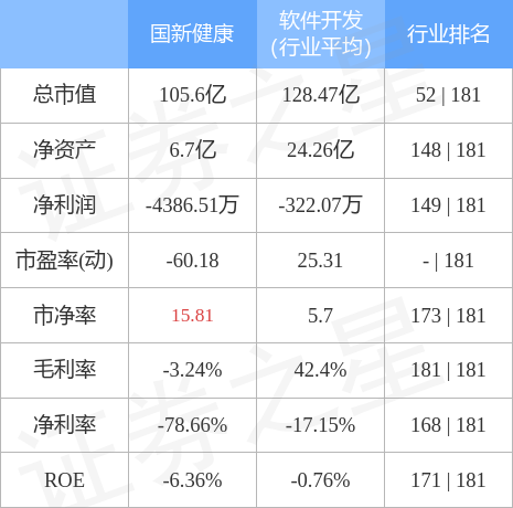 异动快报：国新健康（000503）5月8日13点6分触及涨停板