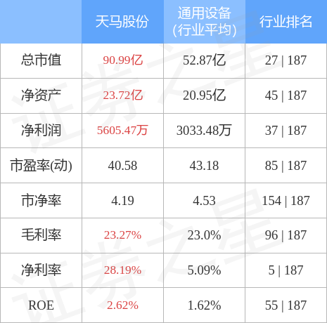 异动快报：天马股份（002122）5月8日9点50分触及涨停板