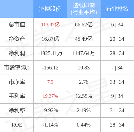 异动快报：鸿博股份（002229）5月8日13点17分触及涨停板