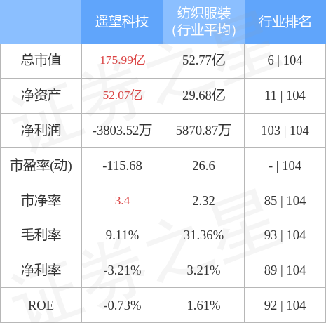 异动快报：遥望科技（002291）5月8日10点22分触及跌停板