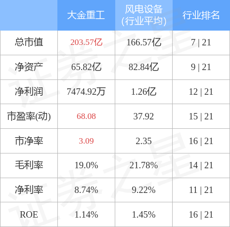 异动快报：大金重工（002487）5月8日10点23分触及涨停板