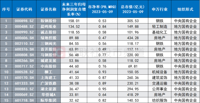 北向连日加仓“中特估”！证券、白酒股获青睐 央国企净值批量回升 这些破净股业绩翻倍