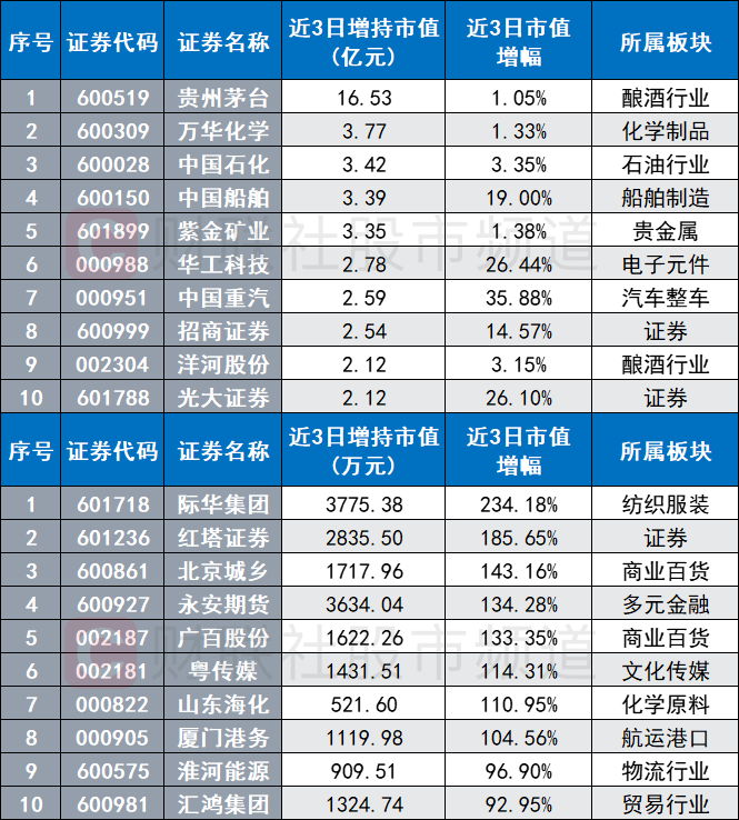 北向连日加仓“中特估”！证券、白酒股获青睐 央国企净值批量回升 这些破净股业绩翻倍