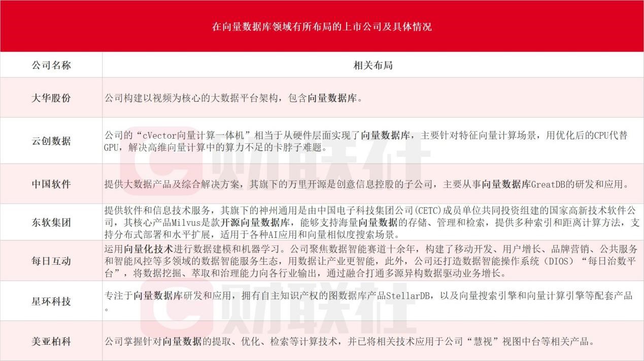 AI大模型催生向量数据库应用骤增！龙头两天暴涨超60% 受益上市公司一览