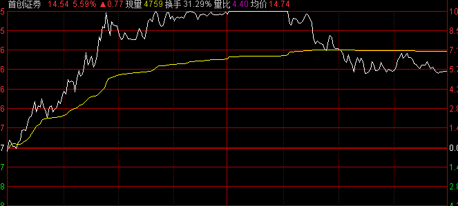 彻底懵了！A股突然跳水 超4000股下跌！股民：上午牛市启动 下午结束！