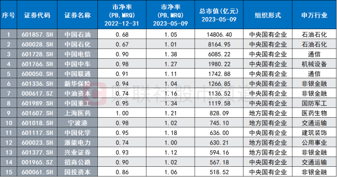 北向连日加仓“中特估”！证券、白酒股获青睐 央国企净值批量回升 这些破净股业绩翻倍