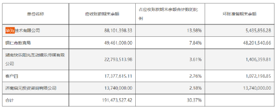 突遭问询！大牛股巨亏10亿 5年2次“财务大洗澡”？业务高度依赖华为