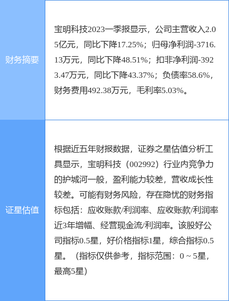 异动快报：宝明科技（002992）5月9日9点48分触及涨停板