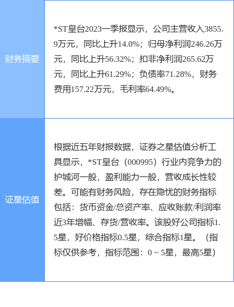 异动快报：*ST皇台（000995）5月9日10点4分触及跌停板