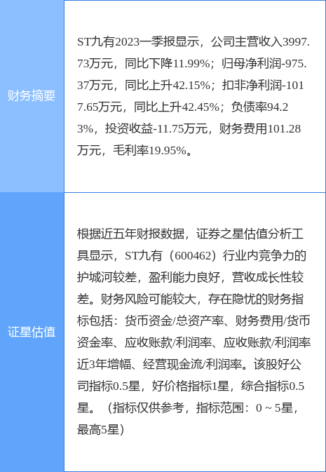 异动快报：ST九有（600462）5月9日10点27分触及跌停板