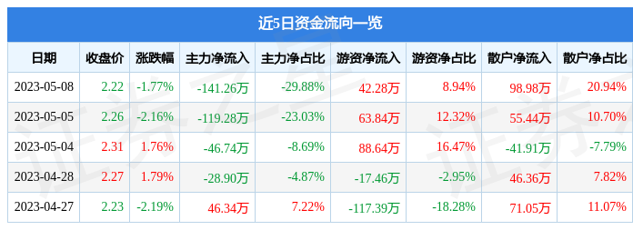 异动快报：ST九有（600462）5月9日10点27分触及跌停板