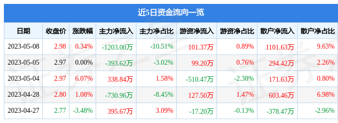 异动快报：汇鸿集团（600981）5月9日9点50分触及涨停板