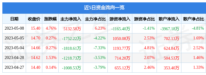 异动快报：信达证券（601059）5月9日10点20分触及涨停板