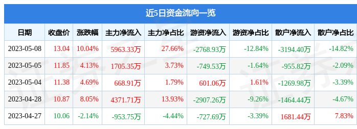 异动快报：引力传媒（603598）5月9日14点39分触及跌停板