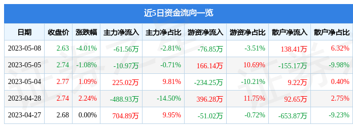 异动快报：*ST惠天（000692）5月9日10点4分触及跌停板