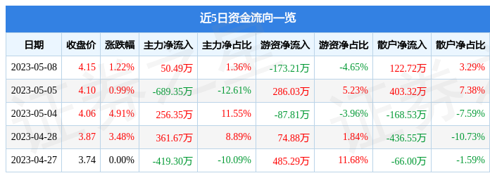 异动快报：ST新城（000809）5月9日13点45分触及跌停板