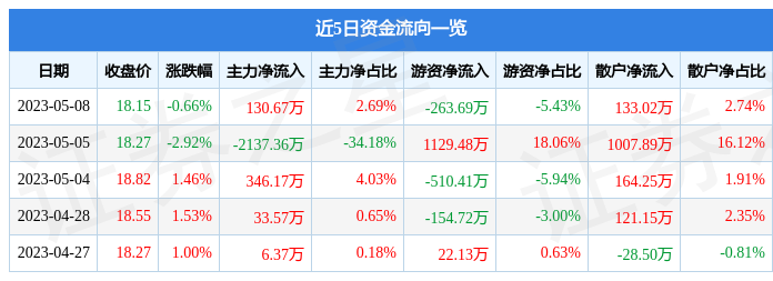 异动快报：*ST皇台（000995）5月9日10点4分触及跌停板