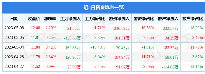 异动快报：三雄极光（300625）5月9日9点57分触及涨停板