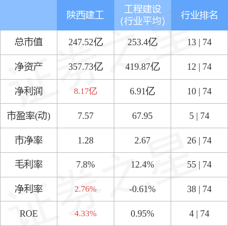 异动快报：陕西建工（600248）5月9日14点36分触及跌停板