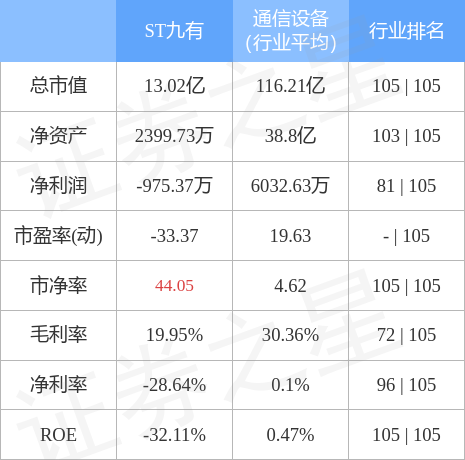 异动快报：ST九有（600462）5月9日10点27分触及跌停板