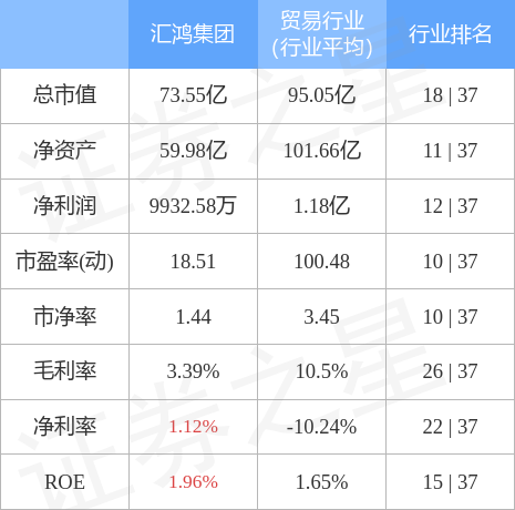 异动快报：汇鸿集团（600981）5月9日9点50分触及涨停板