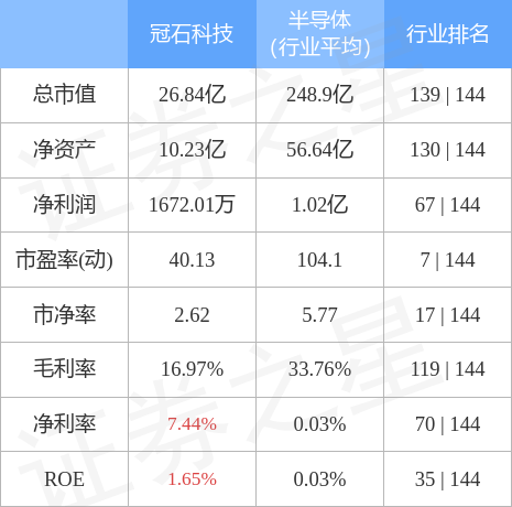 异动快报：冠石科技（605588）5月9日10点42分触及涨停板