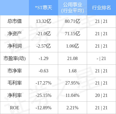 异动快报：*ST惠天（000692）5月9日10点4分触及跌停板