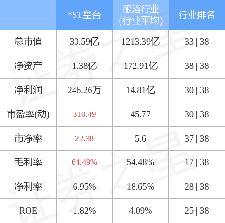 异动快报：*ST皇台（000995）5月9日10点4分触及跌停板